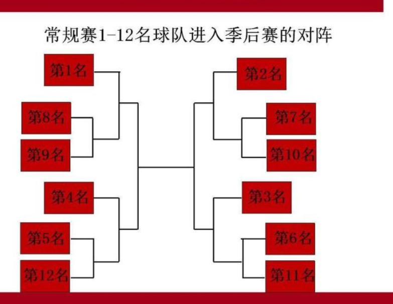 cba有几支广东球队(CBA季后赛12支球队出炉！山东搭上末班车，广东与辽宁同一半区)