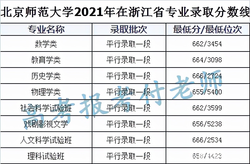 北京师范大学解析，2021年各省录取分数和专业录取以及选科要求