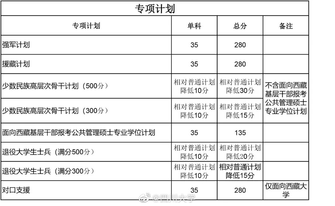 资讯｜34所自划线院校公布复试分数线