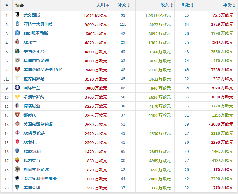 德甲转会窗口时间2022(2022欧洲足坛夏季转会窗口大盘点之俱乐部篇)