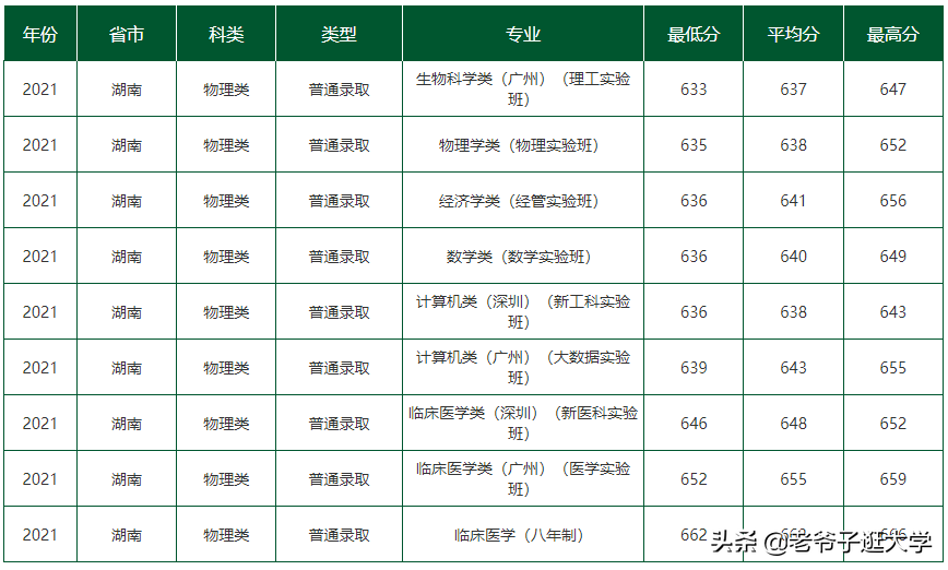 新高考100所热门高校2021年报录实况回顾·中山大学