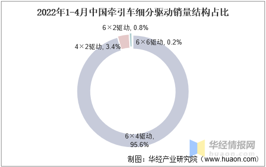 2022年中国牵引车销量、价格走势及重点企业经营情况