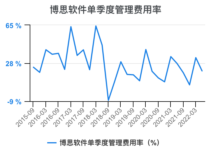 一次看完博思软件财务分析2022-09