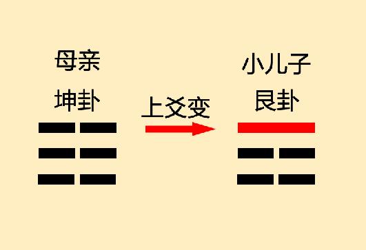 乾坤两卦就如易经的大门，掌握了乾坤两卦，就可以推演出六十四卦