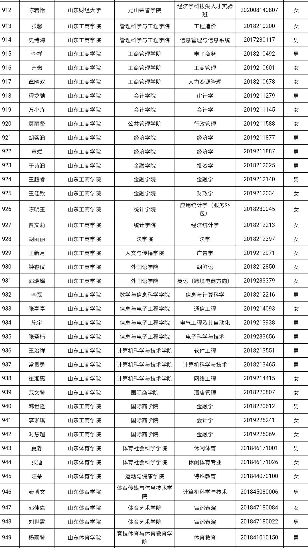 共3585人！山东高校获2021国家奖学金学生全名单，有你认识的吗？