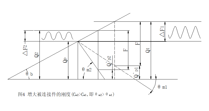 螺栓疲劳的交变应力分析