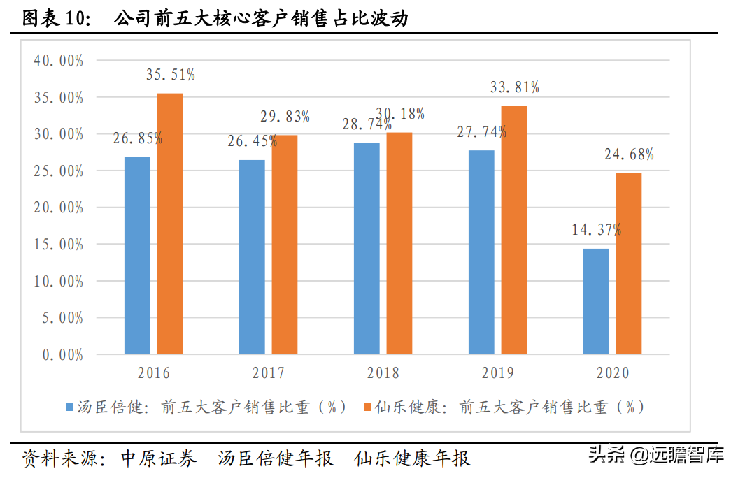侧重点在于研发和生产，仙乐健康：保健品行业的"金牌"合同生产商