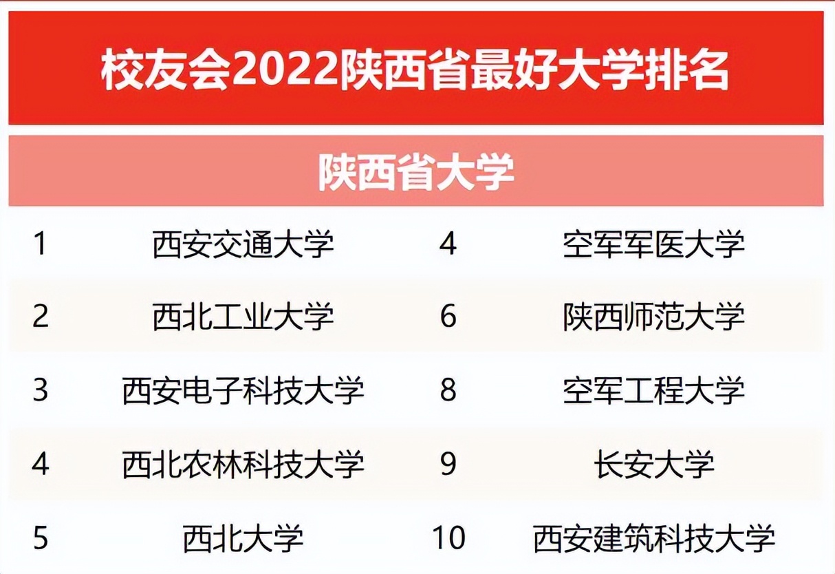 陕西好大学（2022陕西最好大学排名公布）