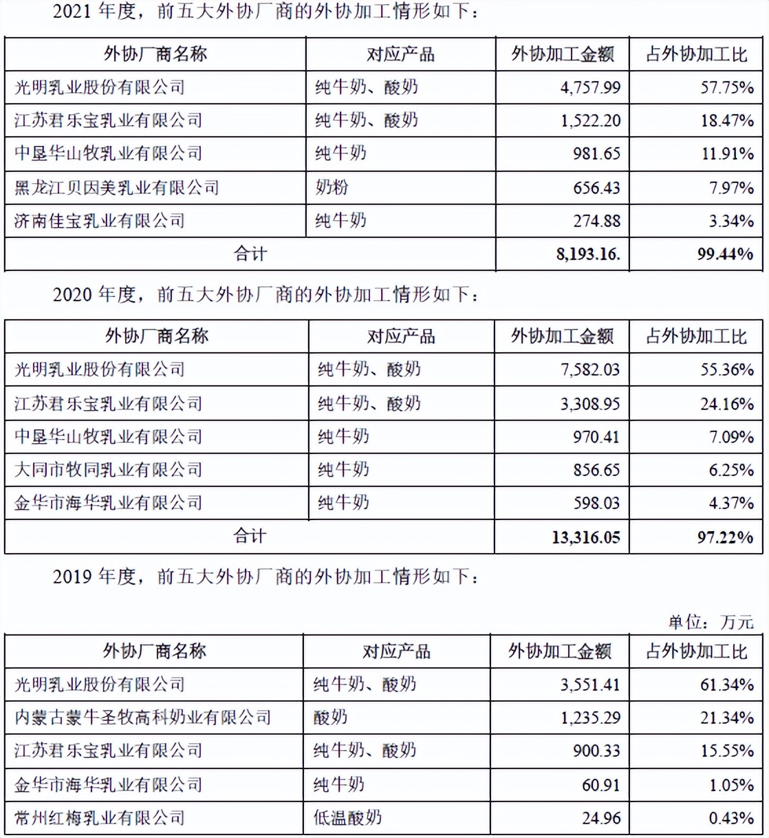 养牛还是吹牛？网红“认养一头牛”被指上市前频繁增资推高估值，销售费用高企，最大供应商竟是竞争对手