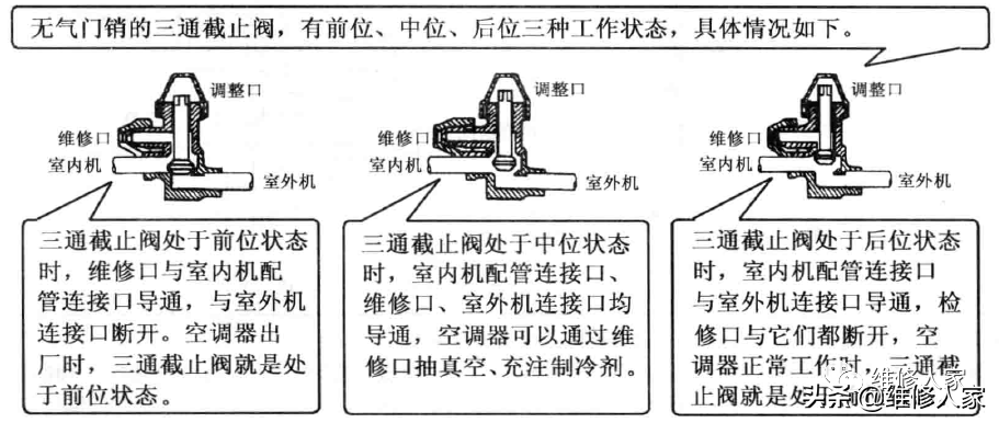 空调管路几种阀门知识