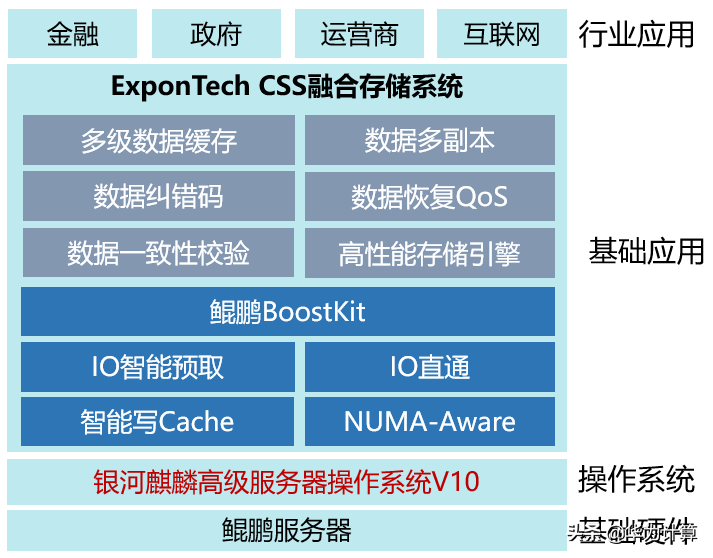 华瑞指数云CSS融合存储产品获鲲鹏Validated认证