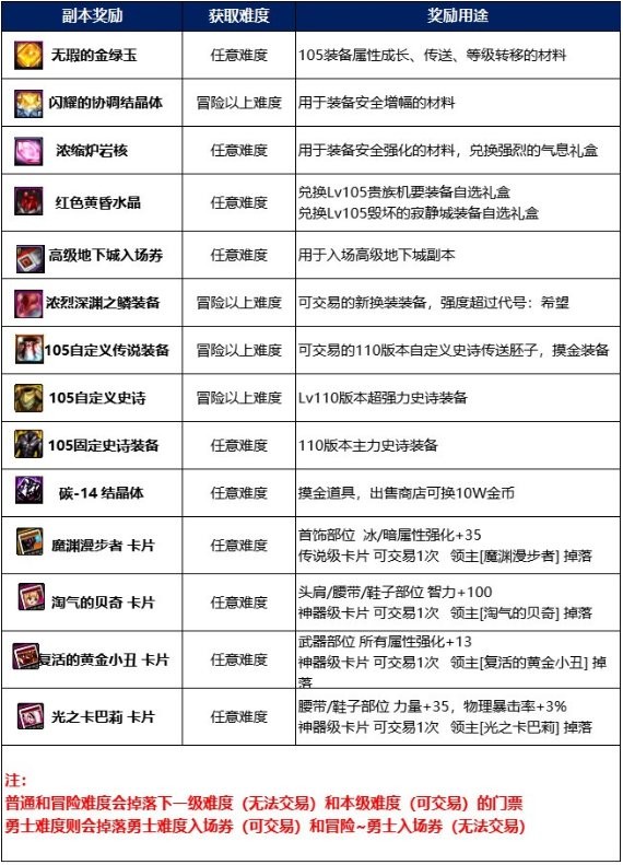 DNF：110级高级地下城攻略——毁坏的寂静城
