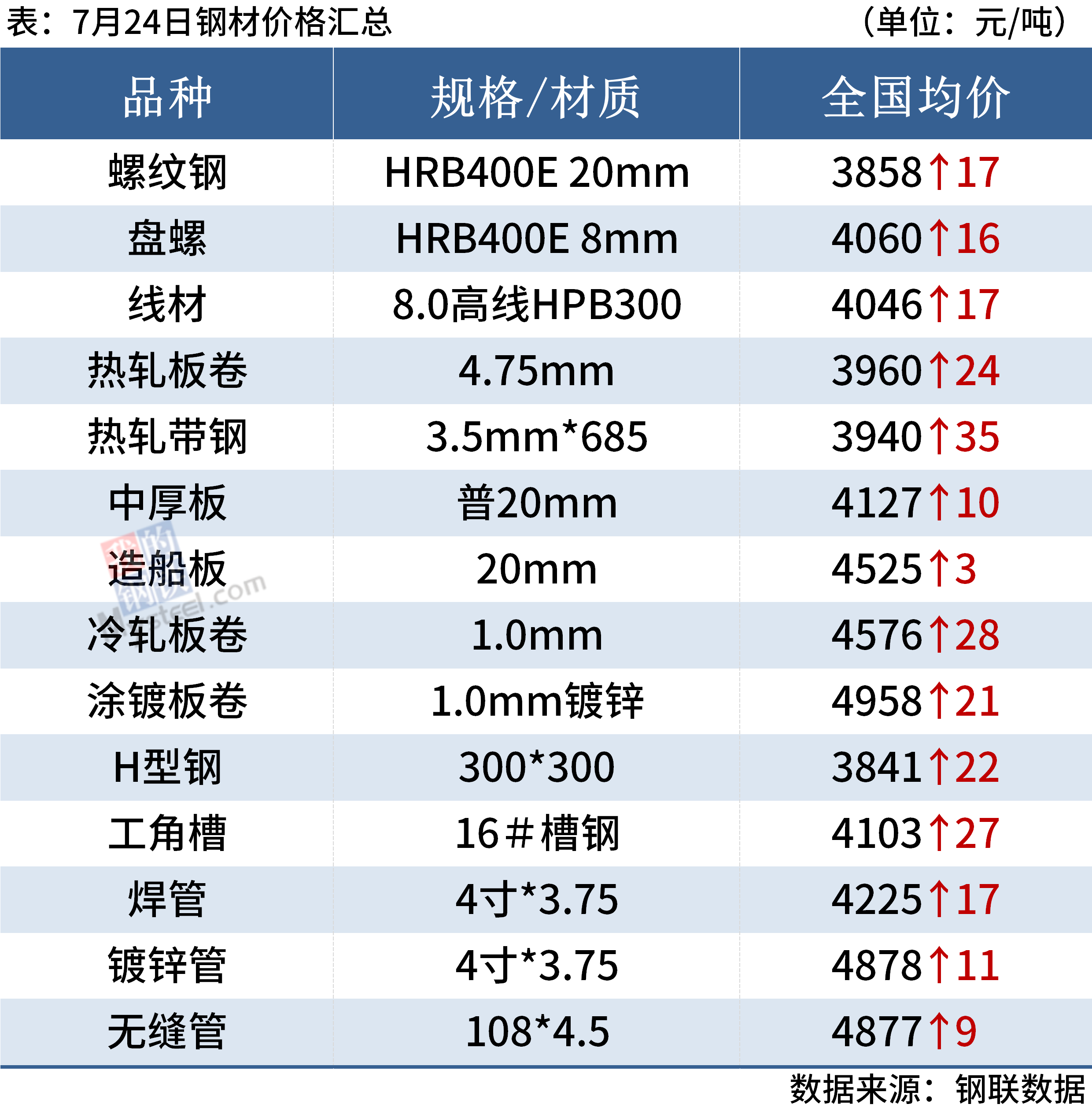 今日唐山钢铁行情价格（唐山钢铁今日最新价格）