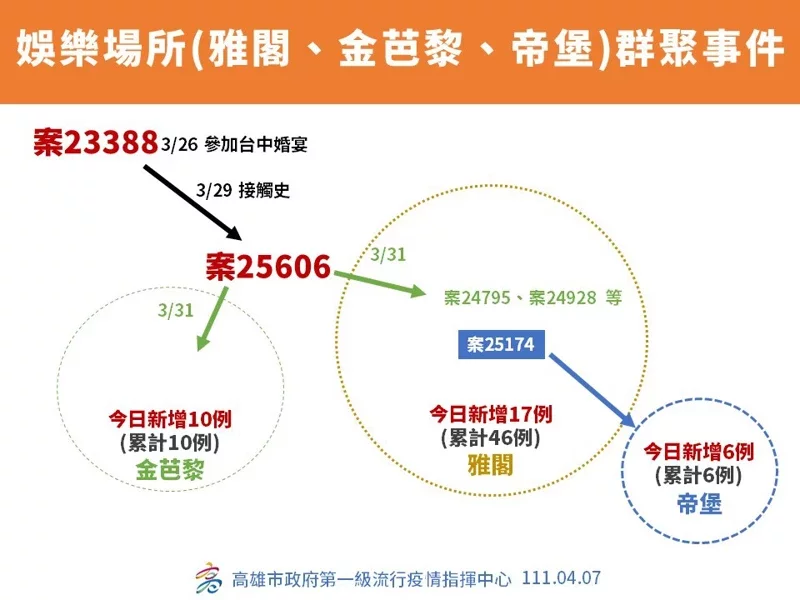 高雄一男子惡意隱瞞行程致本地疫情連環爆發，高雄市府稱：將重罰