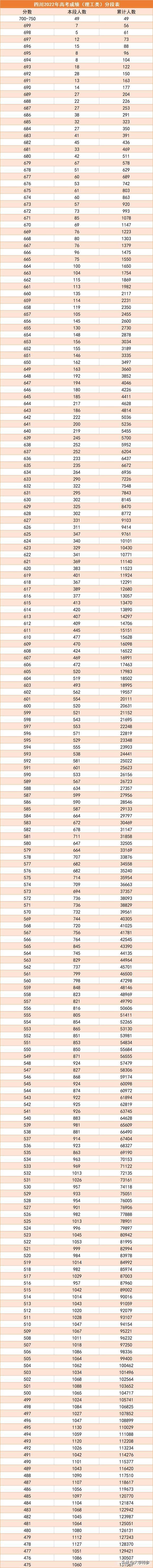 一分一段表！四川2022年高考成绩排名出炉，理科上690分考生177人