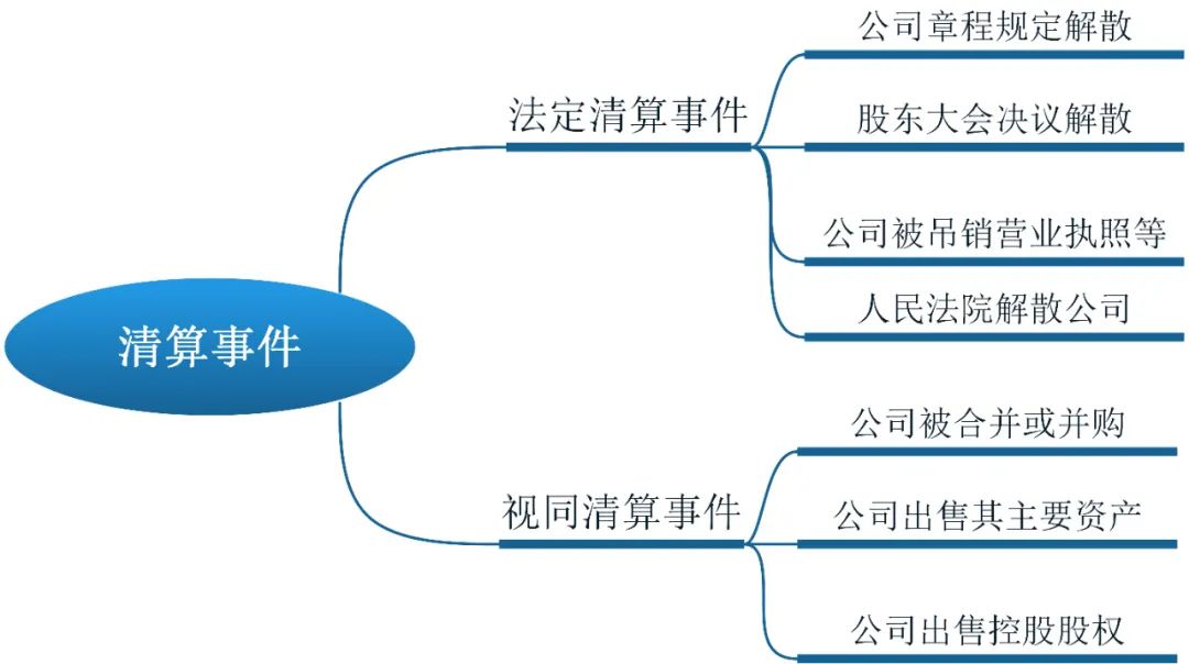 法律尽职调查常见问题——优先清算权