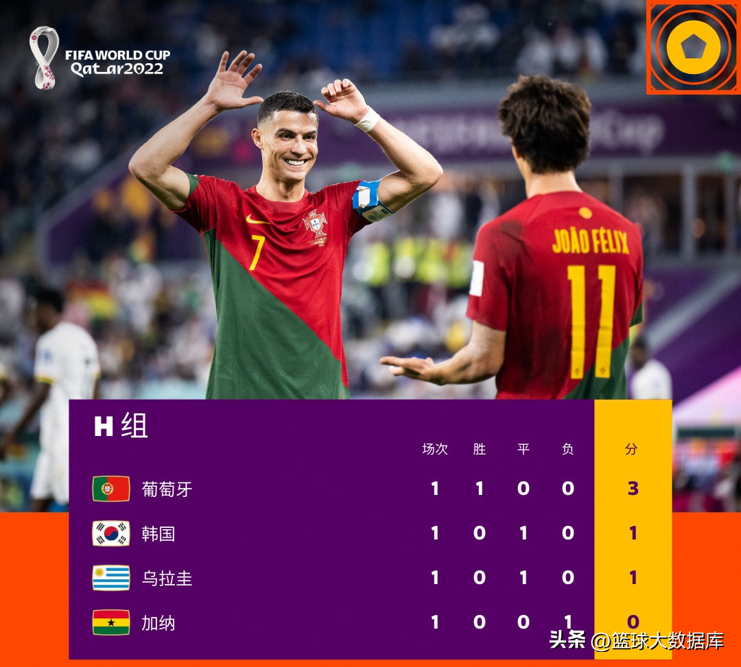 西班牙小组赛积分（世界杯第一轮小组赛全部结束！最新积分榜出炉，两支夺冠热门倒下）