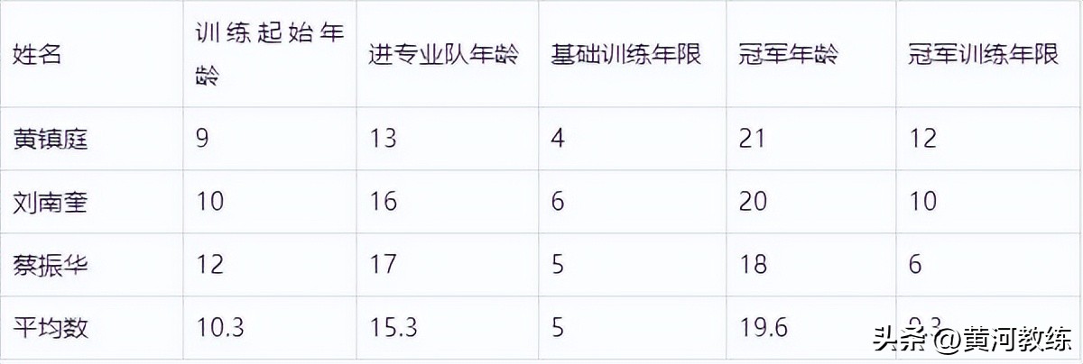 10岁小孩学乒乓球几天一次(乒乓球几岁可以开始学？)