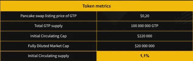 币安即将上线 GT一种多链协议，代币GTP也已发车