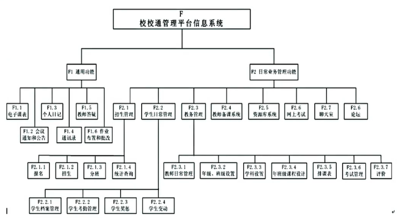 软件项目管理 5.1.任务分解基本概念