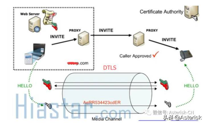 SIP通信网络技术概论-关于SIP/RTP呼叫语音加密技术架构讨论