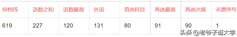 新高考100所热门高校2021年报录实况回顾·中山大学