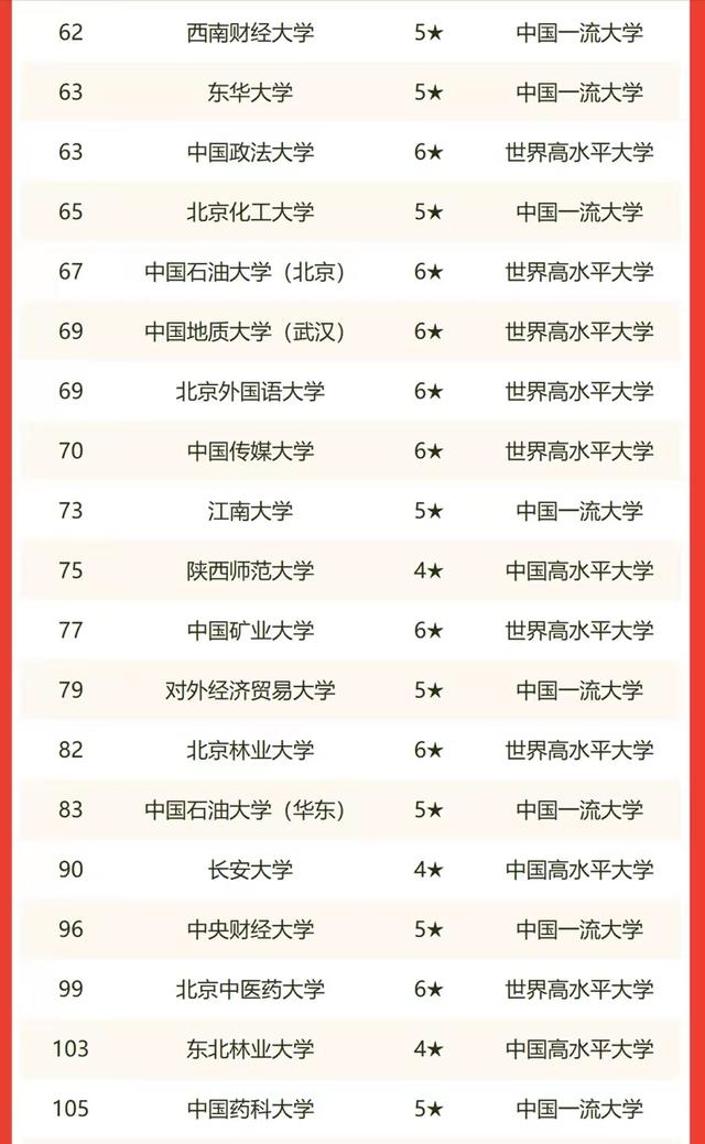 76所教育部直属高校2022年排名：武大实力不俗，上海交大依然耐打