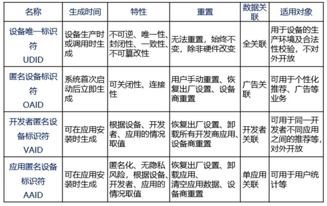 OTT终端补充设备标识体系发布