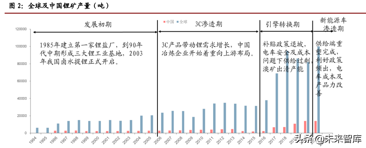 锂行业专题报告：高成长性、高话语权、高速成长的周期行业