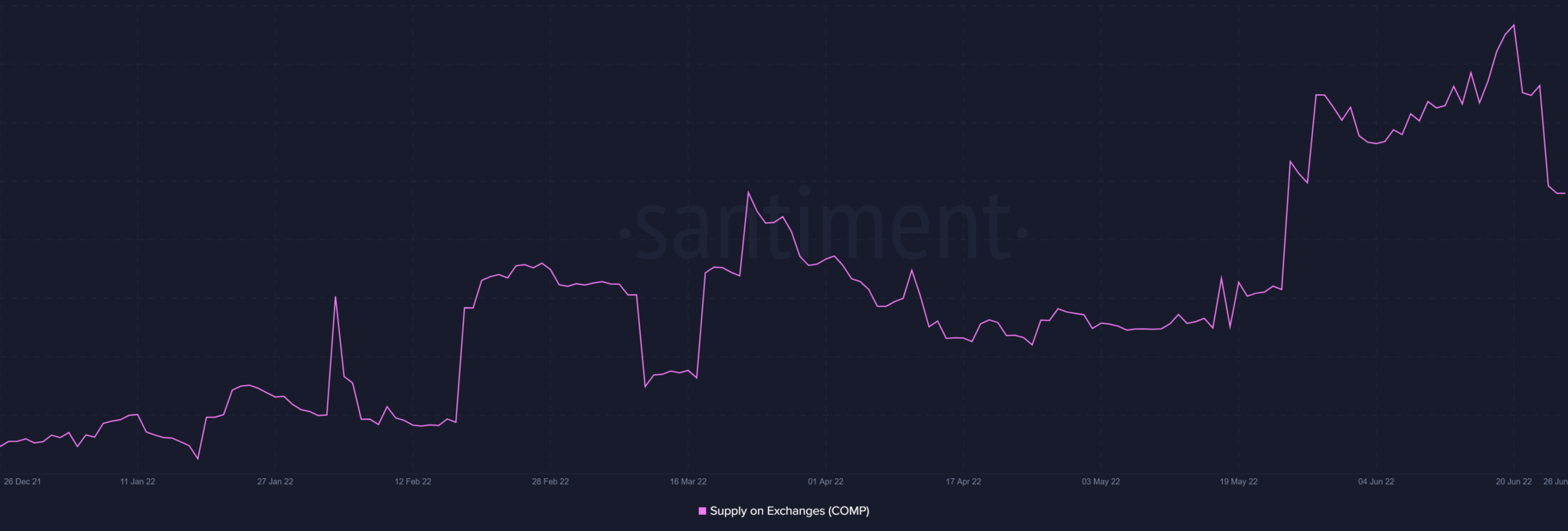 [COMP]：凭借 103% 的信用反弹，这就是代币设法让许多人失望的原因