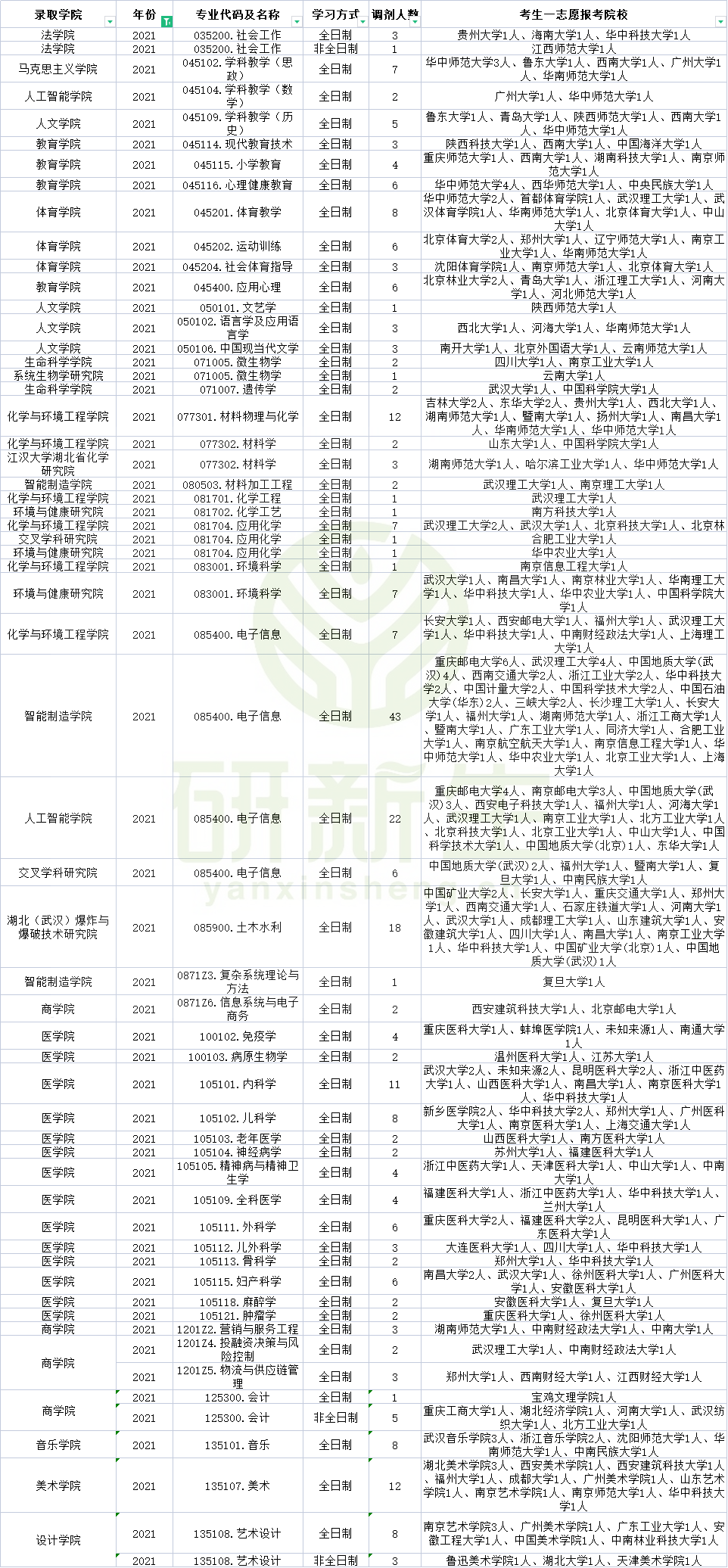 江汉大学2019-2021调剂信息汇总分析！这些专业调剂名额多