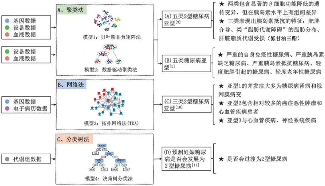 「讲座」人工智能在2型糖尿病精准分型中的应用