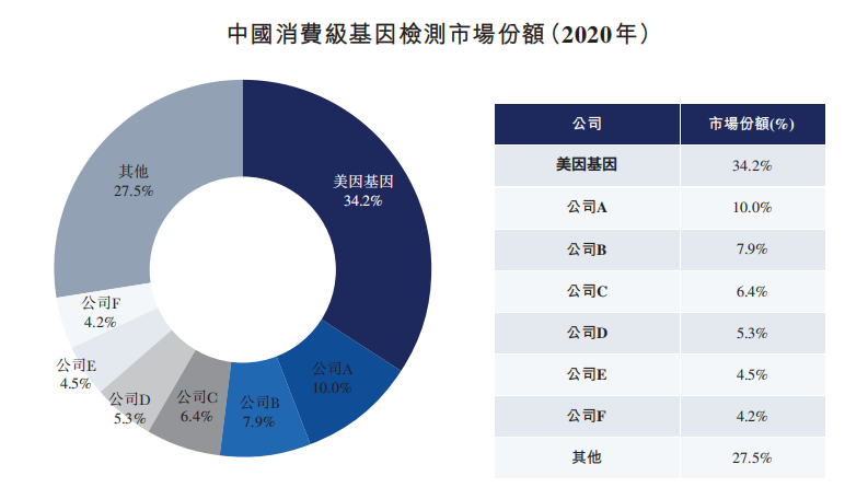 基因检测公司（中国领先的基因检测平台公司）