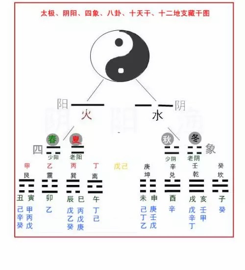 《八卦的知识》太极，两仪，四象，八卦，分别都是什么？