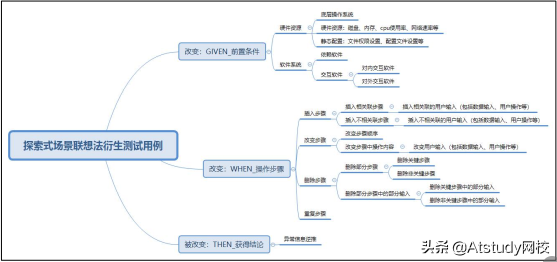 探索式场景联想法：如何简单、快速地编写一条测试用例？