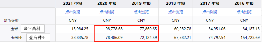 同是种业龙头，登海预增300%！隆平高科巨亏7亿？