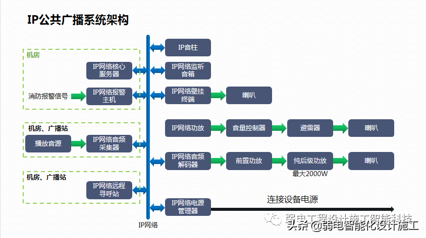 广场智能化系统建设解决方案，参考学习