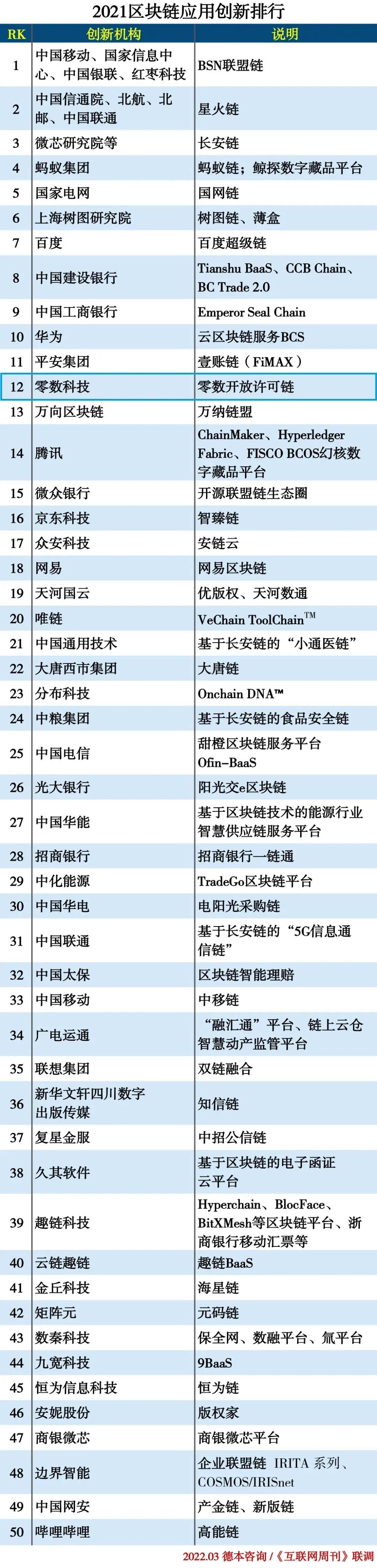 零数开放许可链入选《互联网周刊》2021区块链应用创新TOP50