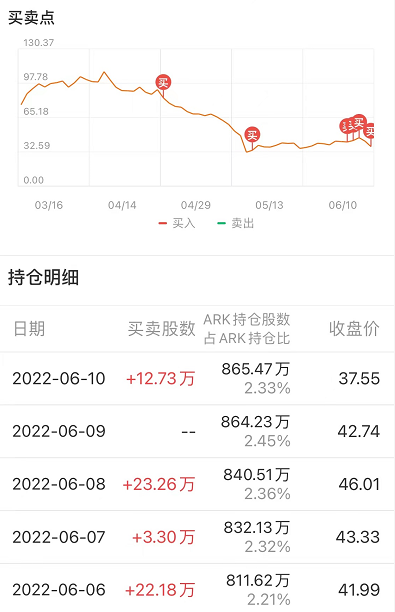 ARK追踪：“木头姐”押注元宇宙概念股，减持比亚迪，清仓百度