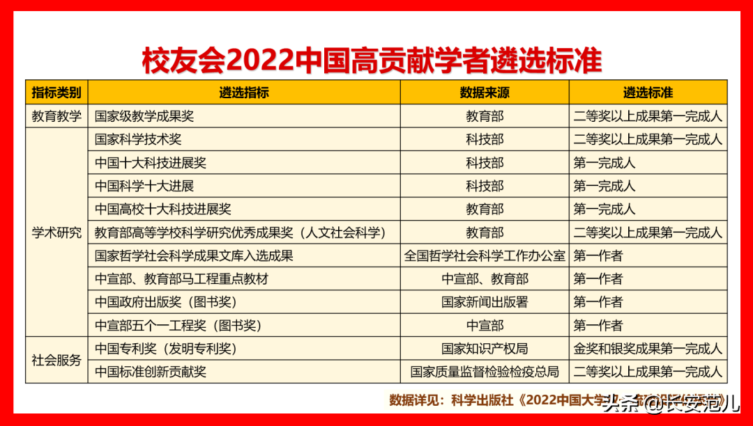 2022校友会中国大学排名：陕西23所高校315人入选高贡献学者