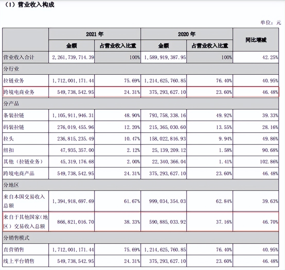 独立站营收暴增！安克创新等大卖押宝新增长点