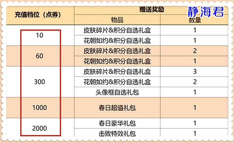 正式服3.1更新：5活动上线，4套战令皮肤返场，集齐需要花2600块