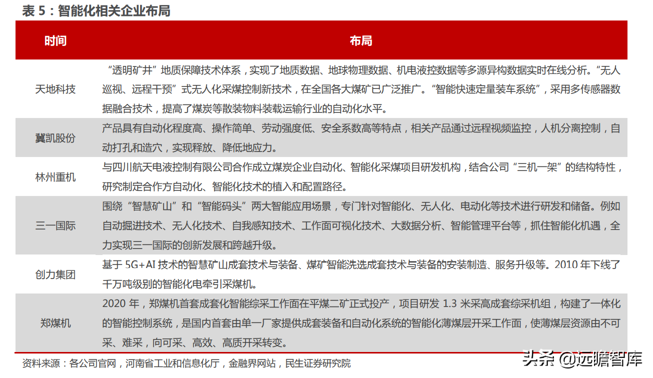 煤矿机械设备行业：煤价起，煤机兴，智能化是前进的方向