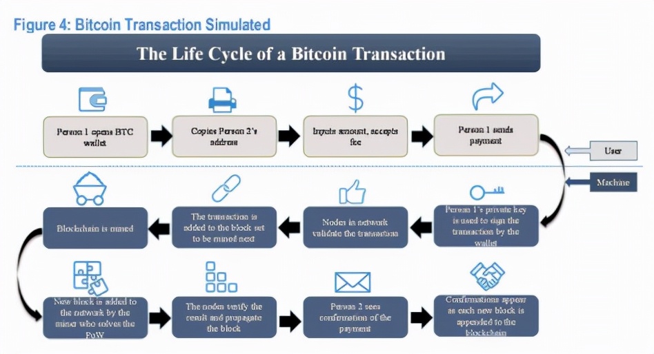 解密加密货币1—闻名世界的比特币