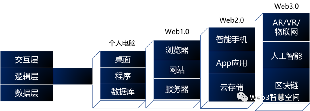 从数据和认知角度理解Web3.0