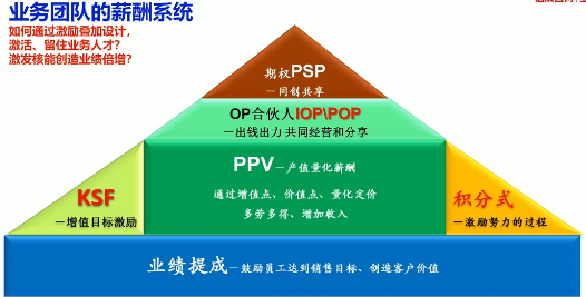 KPI已經過時，淪為“人人喊打”的考核模式，KSF或將成為主流