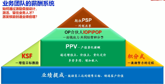 KPI已经过时，沦为“人人喊打”的考核模式，KSF或将成为主流