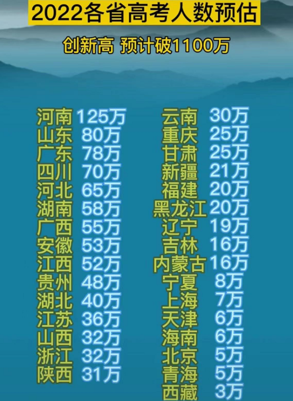 2022年高考预估人数新鲜出炉，河南省持续走高，东三省却不增反降
