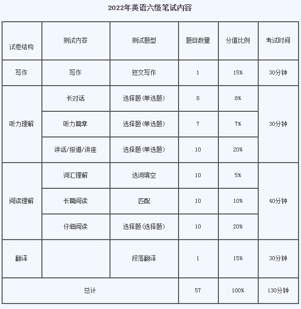 2022年大学英语四六级考试时间预计(笔试+口语)