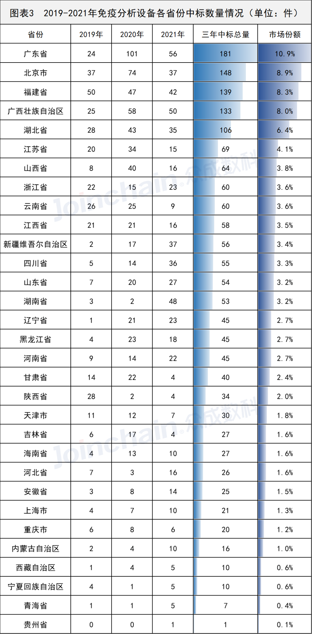 国产PK罗氏！2019-2022年免疫诊断设备采购数据详解